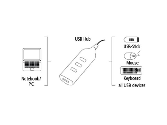 Hama USB 2.0 Hub 1:4 - Hub - 4 Anschlüsse